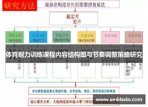 体育耐力训练课程内容结构图与节奏调整策略研究